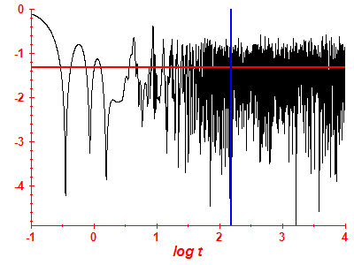 Survival probability log